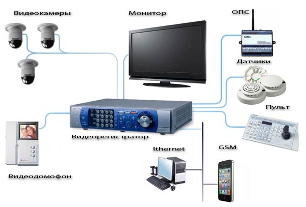 система видеонаблюдения для дома